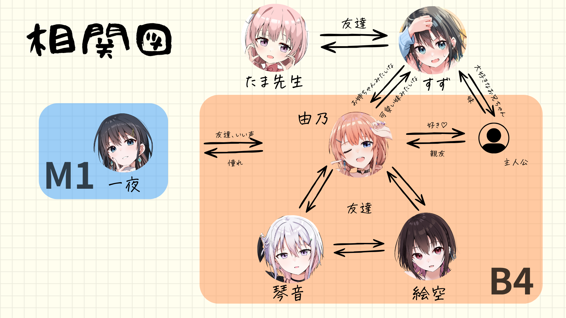 オイラーの偶像のキャラ相関図